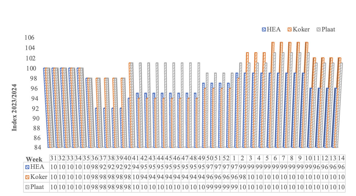 Index Staalprijzen Bms Bouwen Met Staal